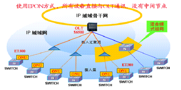 EPON和 GPON架构 epon与gpon的区别_EPON和 GPON架构_04