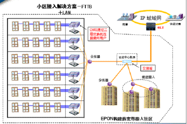 EPON和 GPON架构 epon与gpon的区别_解决方案_06