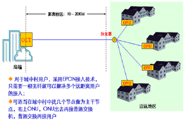 EPON和 GPON架构 epon与gpon的区别_EPON和 GPON架构_07