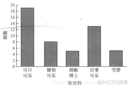 频率分布柱形图python 频率分布条形图的画法_数据分析_03