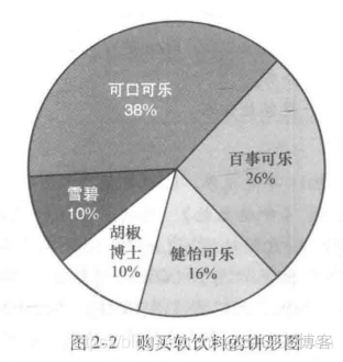 频率分布柱形图python 频率分布条形图的画法_统计学_04