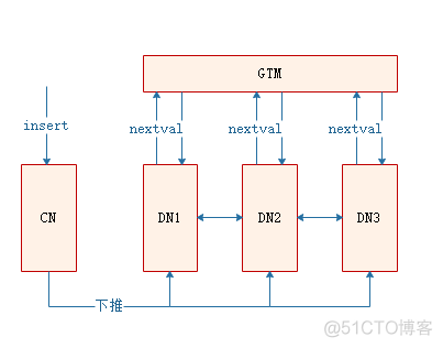 sequel Pro 配置MySQL sequence 数据库_数据同步_02