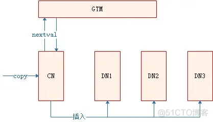 sequel Pro 配置MySQL sequence 数据库_默认值_03