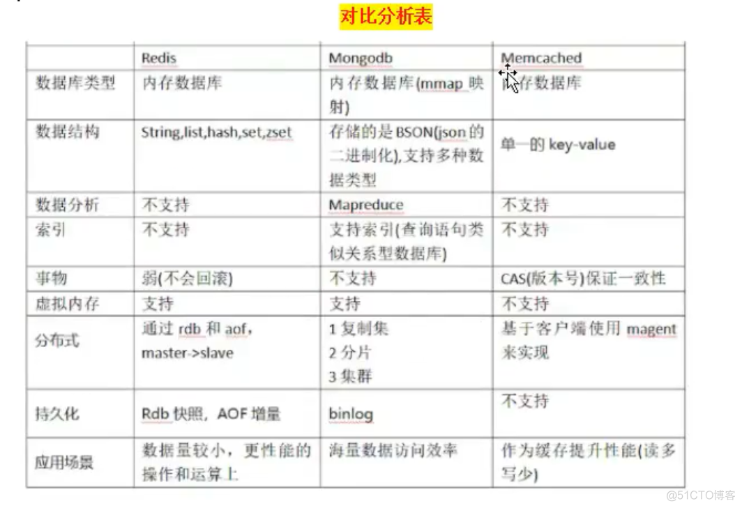 nosql数据库的三大基石 列举三种nosql数据库_nosql数据库的三大基石