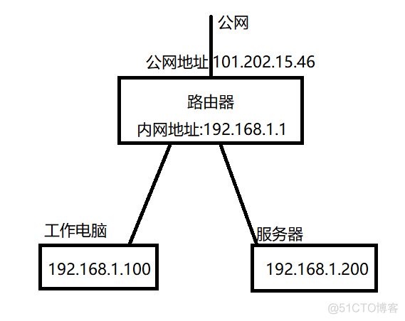 群晖nas docker 创建网络 子网 双网卡 群晖双网卡上网_外网_05