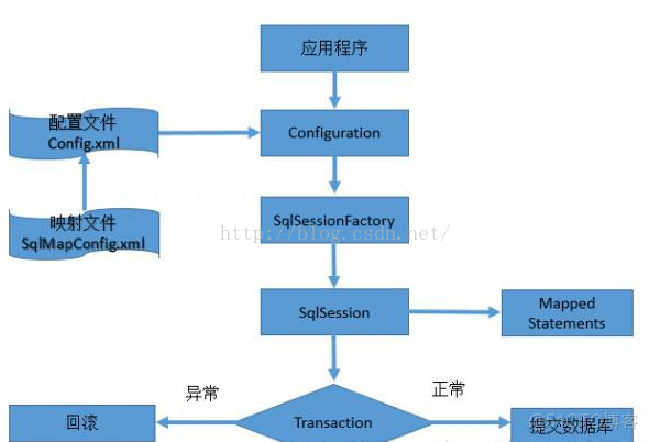 mysql mybatis 配置 mybatis配置流程_xml