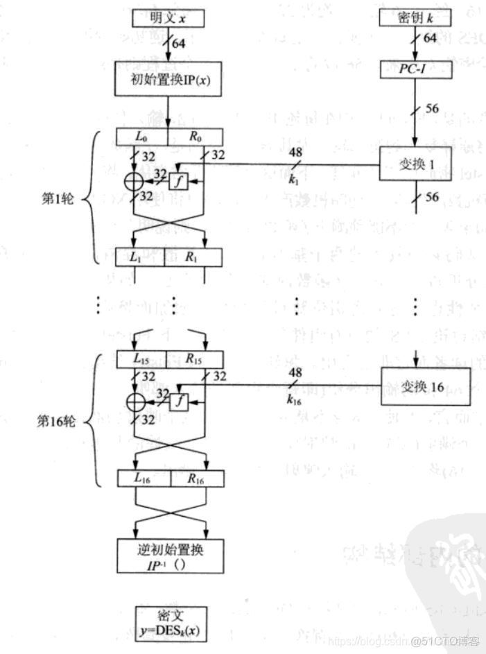 DES加密算法和3DES加密算法的Python实现 des加密算法实例_数据结构_03