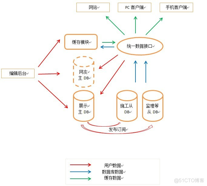 解决方案 架构设计 解决方案架构设计根据_memcached