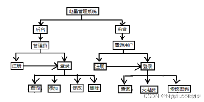 Java编写程序实现梯度电费计算并计算用户的月消费电量为60度160度360度56 基于java的用电量分析_宿舍电量管理系统