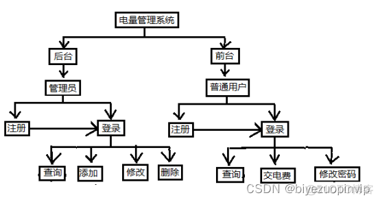 Java编写程序实现梯度电费计算并计算用户的月消费电量为60度160度360度56 基于java的用电量分析_学生宿舍电量管理_07