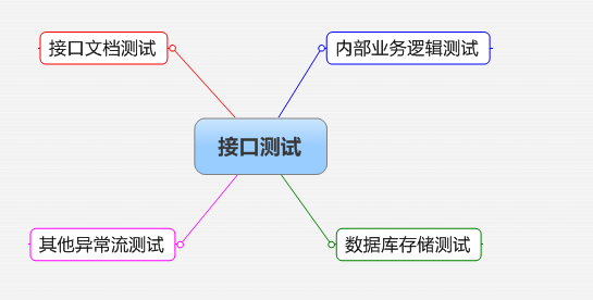 怎么根据接口文档写接口 Java 怎么根据接口文档测试_数据