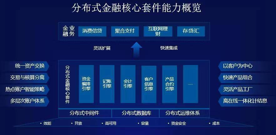 蚂蚁金服支付架构 蚂蚁金服产品结构_蚂蚁金服支付架构