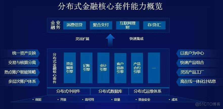 蚂蚁金服支付架构 蚂蚁金服产品结构_分布式架构