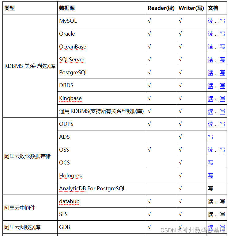 datax 同步数据到hive writeMode datax数据迁移_数据库_07