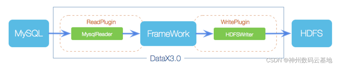 datax 同步数据到hive writeMode datax数据迁移_字段_20