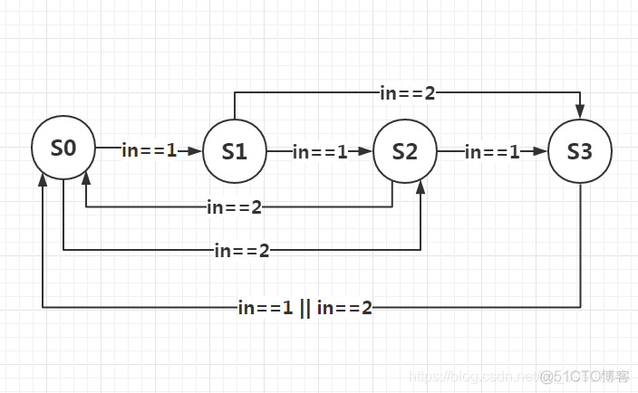 python 有限状态机 leetcode 有限状态机 verilog_Verilog