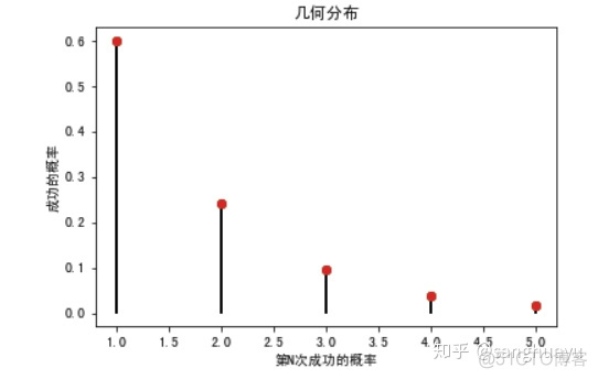 python 按照一定的概率分布生成数据 python数据概率分布拟合_概率分布_09