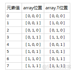 java二维数组转换为拼接字符串 java二维数组转置输出_java二维矩阵怎么进行转置_03