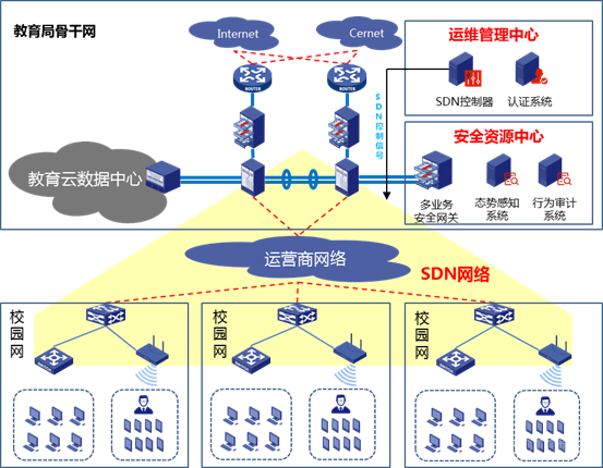 新型城域网组网架构 城域网方案_解决方案