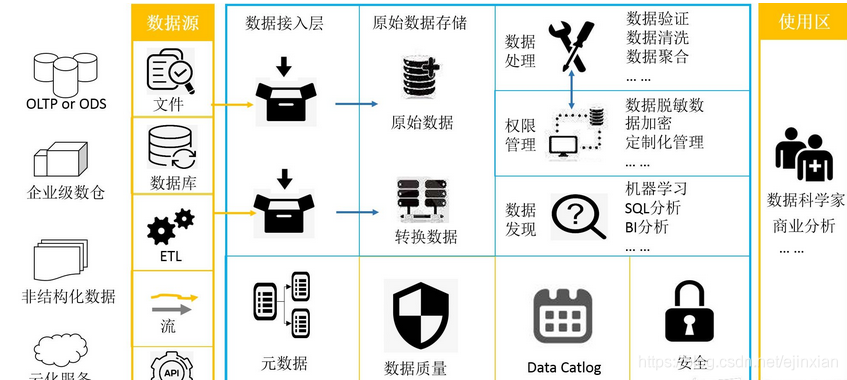 数据湖与hadoop的区别 数据湖构建 data lake formation_大数据_02