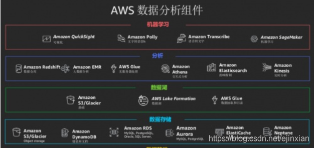 数据湖与hadoop的区别 数据湖构建 data lake formation_DATA  Lake_04