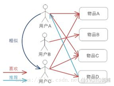 基于机器学习的推荐系统需要学习什么 机器推荐算法_Mechine Learning_03