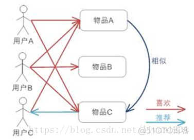 基于机器学习的推荐系统需要学习什么 机器推荐算法_基于机器学习的推荐系统需要学习什么_04