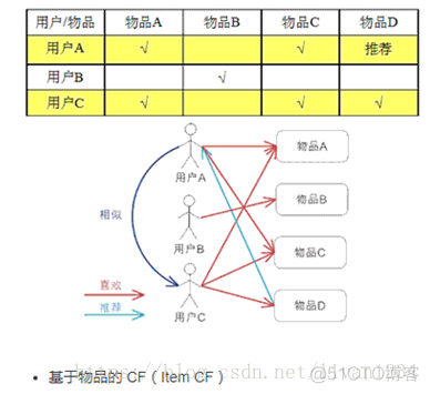 基于机器学习的推荐系统需要学习什么 机器推荐算法_Mechine Learning_07