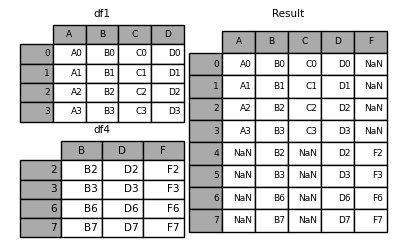 python dataframe 上下拼接 dataframe按行拼接_外连接_06