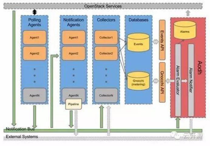 openstack 整机疏散 openstack metering_openstack 整机疏散