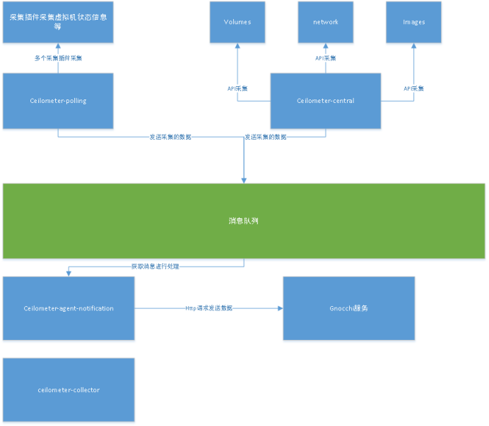 openstack 整机疏散 openstack metering_数据_02