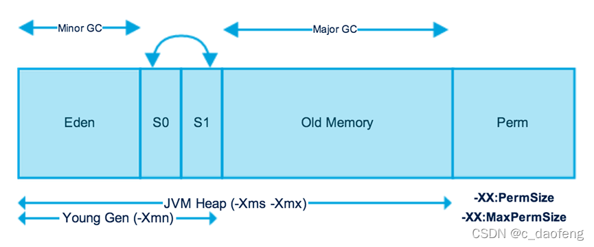 java jvm 老年代年轻代 jvm设置老年代大小_java_02