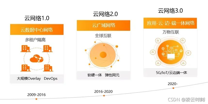 云平台技术功能 云平台的技术路线_云原生