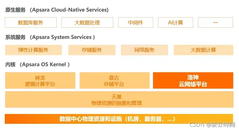 云平台技术功能 云平台的技术路线_云平台技术功能_02