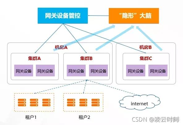 云平台技术功能 云平台的技术路线_复杂度_08