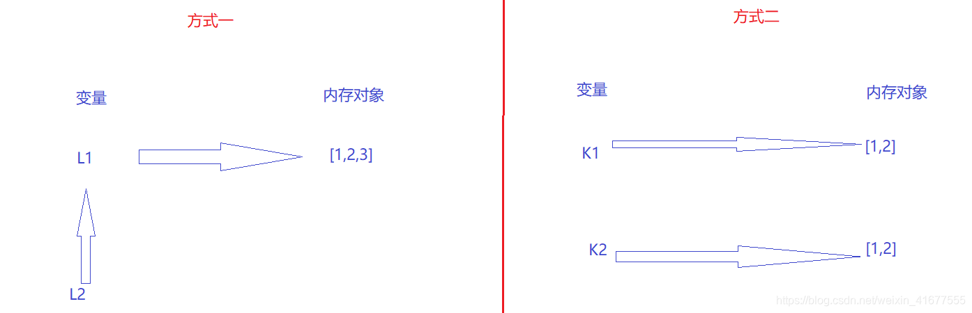 python 让list的切片排序 python list切片越界_嵌套