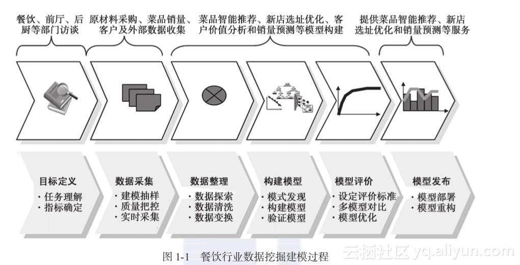 数据建模 大数据挖掘 数据挖掘建模实例_人工智能