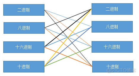 识别二进制架构 一张图看懂二进制_识别二进制架构_04