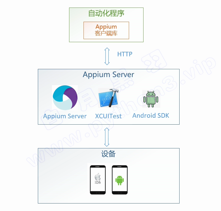 android tasker自动化框架实现 appium android自动化_自动化