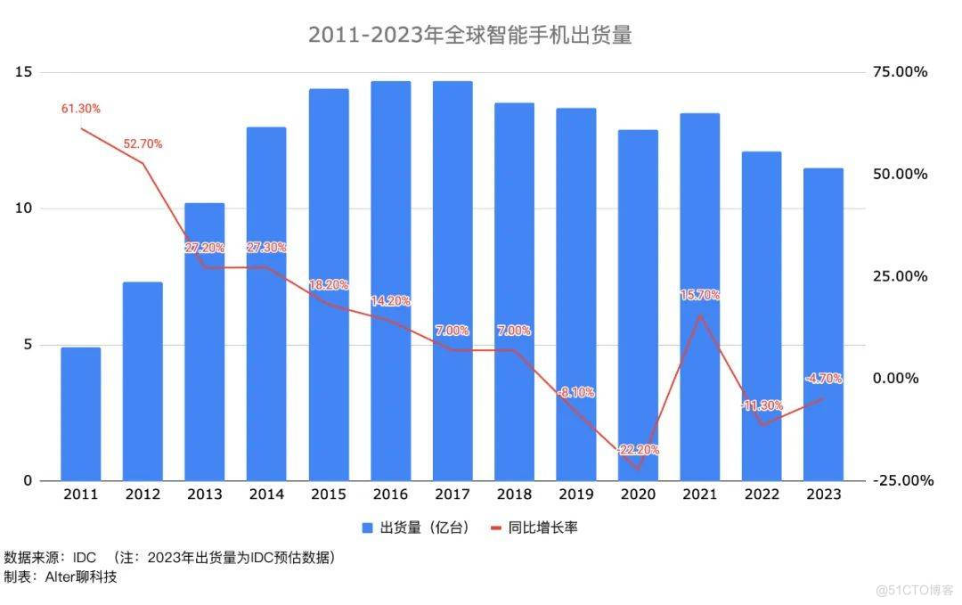 把大模型塞进终端，能让消费电子市场回暖吗？_智能手机