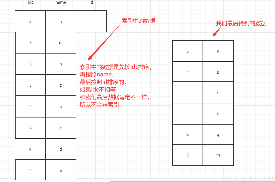 mysql ORDER BY 一定会让索引失效吗 order by会走索引吗_字段_03