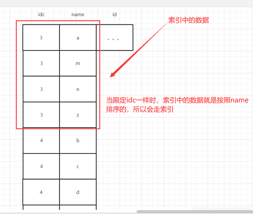 mysql ORDER BY 一定会让索引失效吗 order by会走索引吗_索引_02