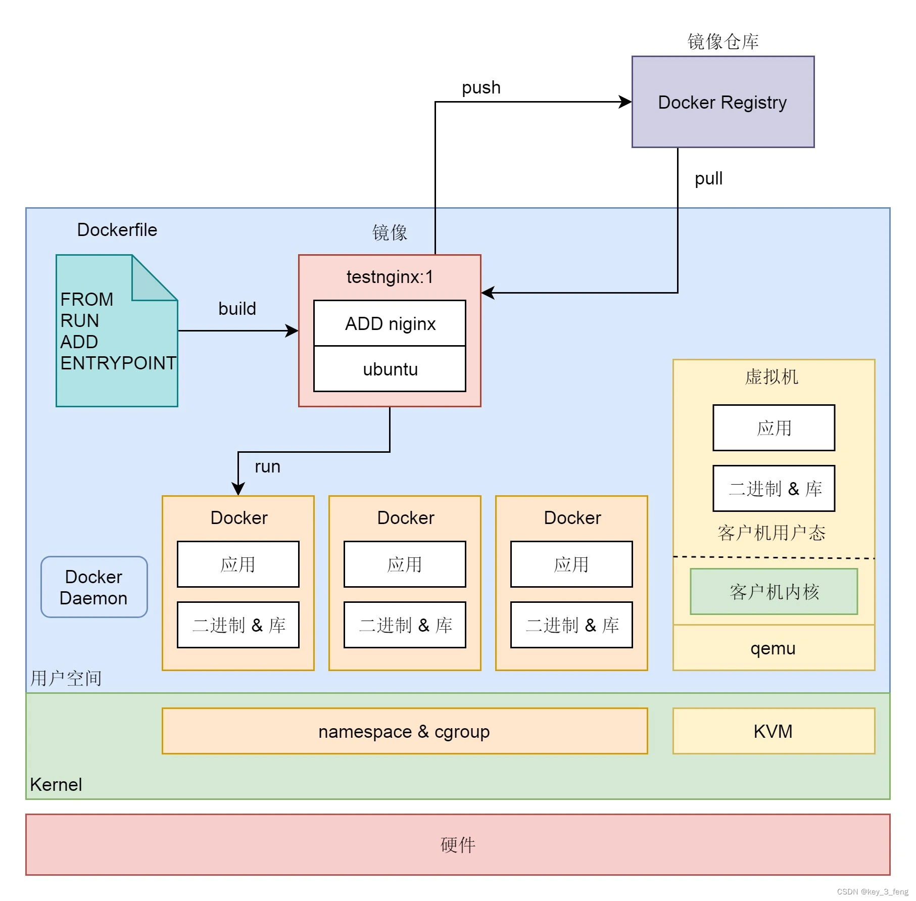 Linux 上的容器技术_Docker