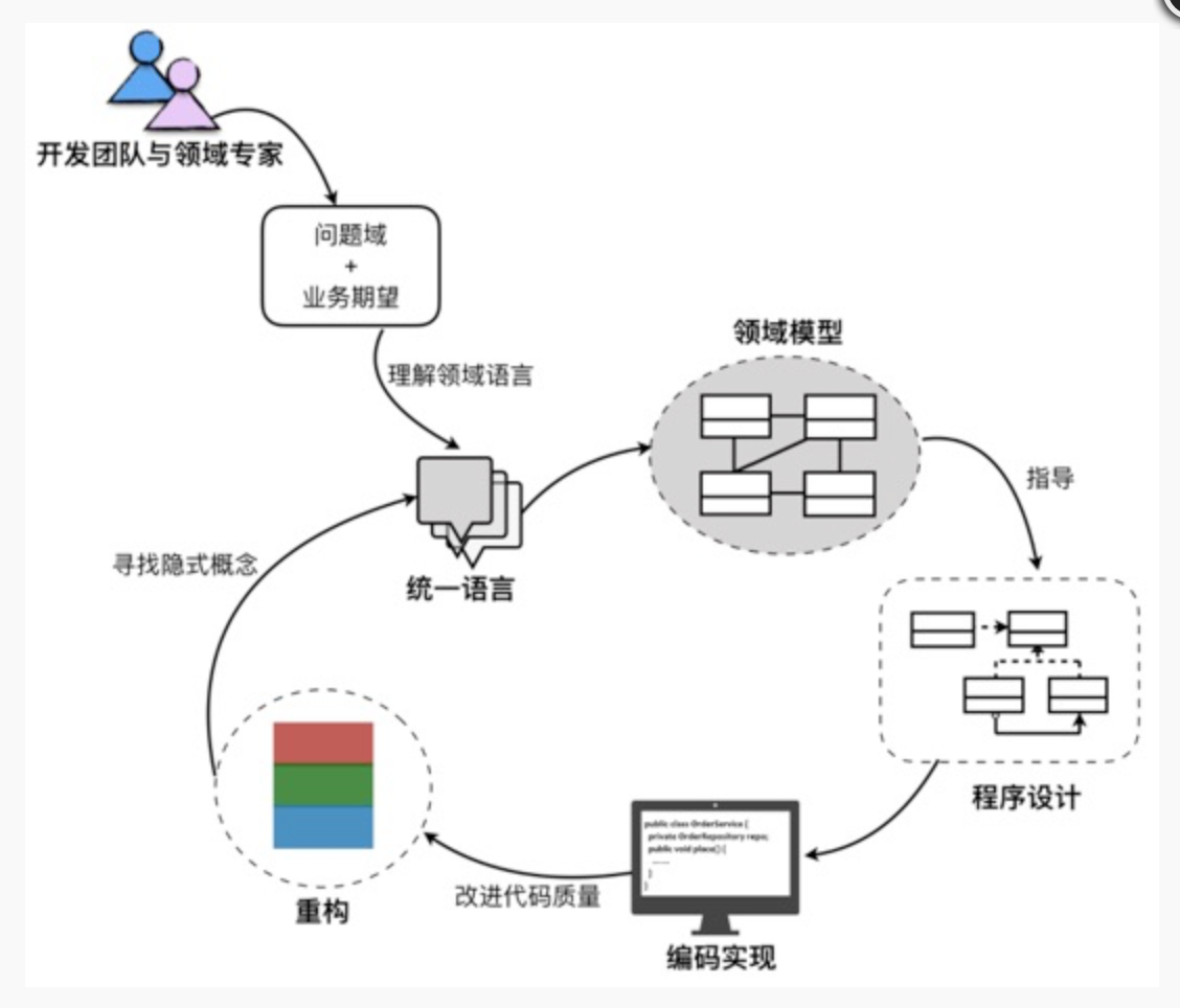 DDD学习与感悟——总是觉得自己在CRUD怎么办？ | 京东云技术团队_DDD_02