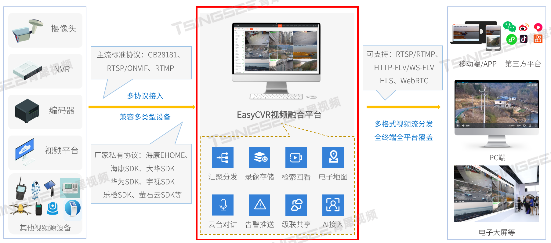 TSINGSEE青犀AI视频识别技术渣土车识别智能监管方案_级联