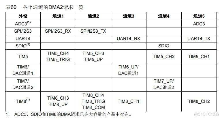 STM32串口接收不定长数据（空闲中断+DMA）_串口_07