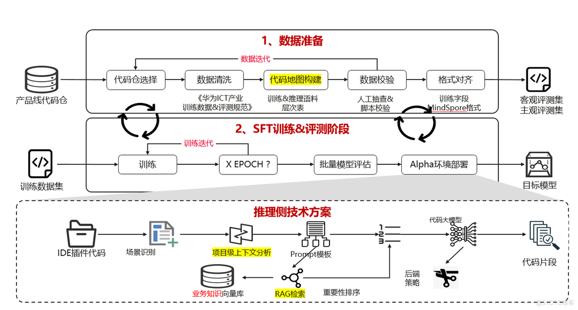 揭秘华为研发代码大模型是如何实现的_代码大模型_03