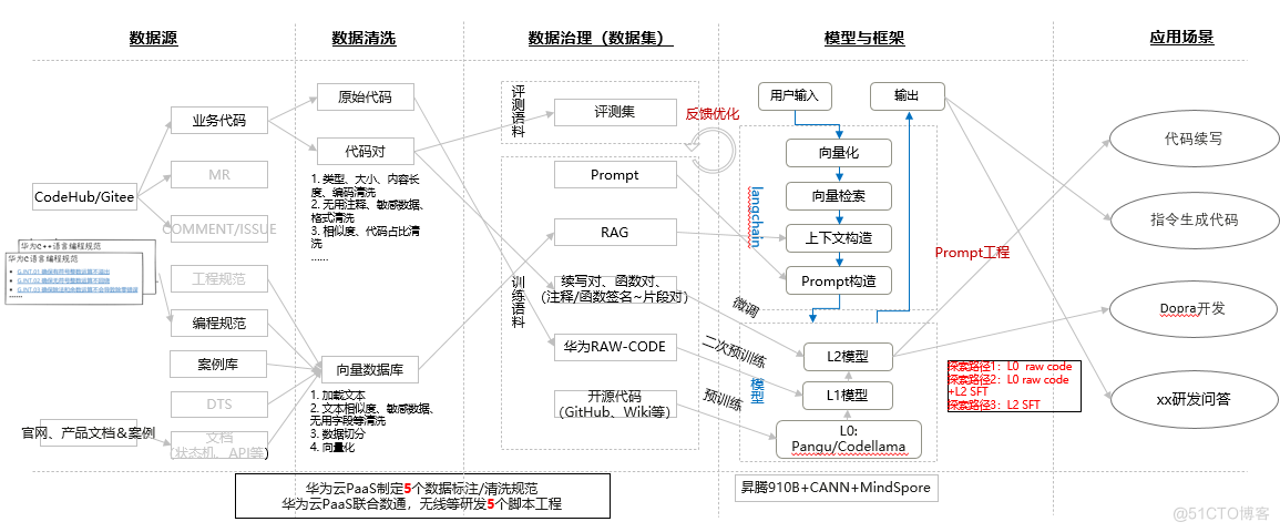 揭秘华为研发代码大模型是如何实现的_研发大模型