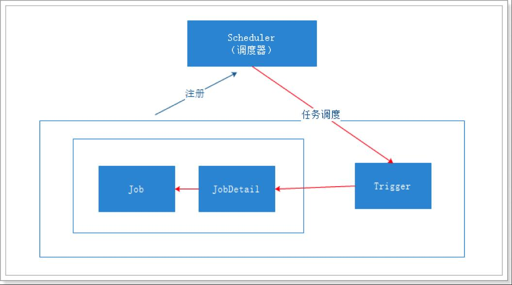 Quartz核心原理之架构及基本元素介绍 | 京东物流技术团队_触发器