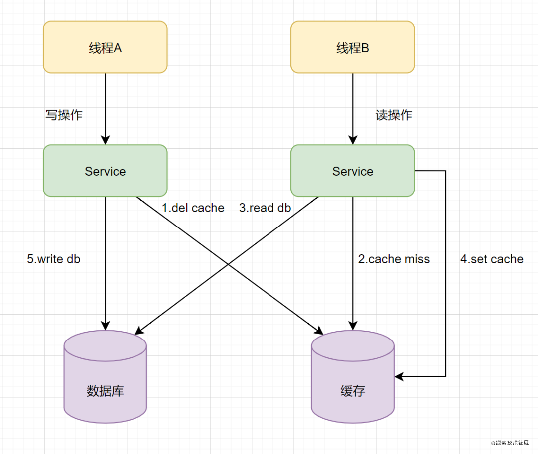 redis 多实例 博客 redis多db_redis 多实例 博客_10